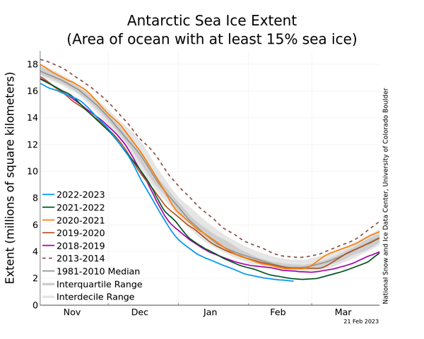 Extension de la glace marine antarctique.&nbsp;© NSIDC