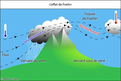 L'effet de Foehn