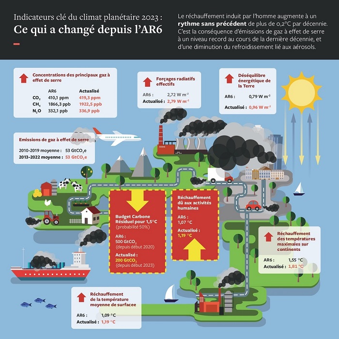 Les indicateurs clés du climat planétaire 2023