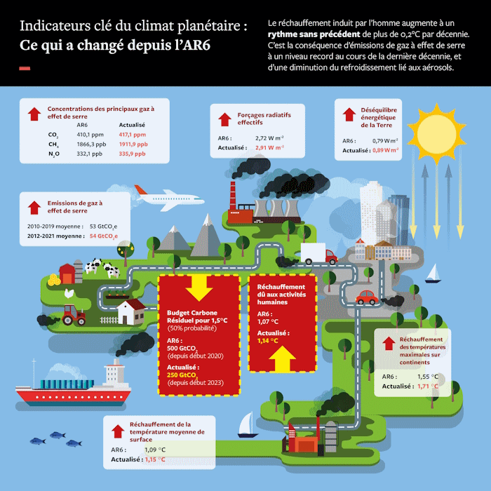 Le&nbsp;réchauffement&nbsp;dû&nbsp;aux activités humaines s'accroît à un rythme de plus de 0,2 °C par décennie.&nbsp;