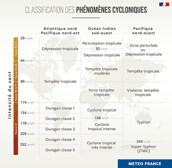 Classification des cyclones