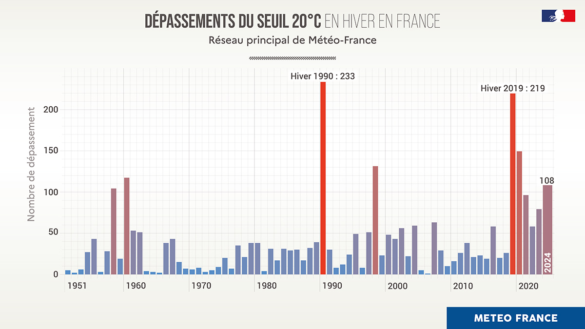 Dépassements du seuil 20 °C en hiver en France © Météo-France