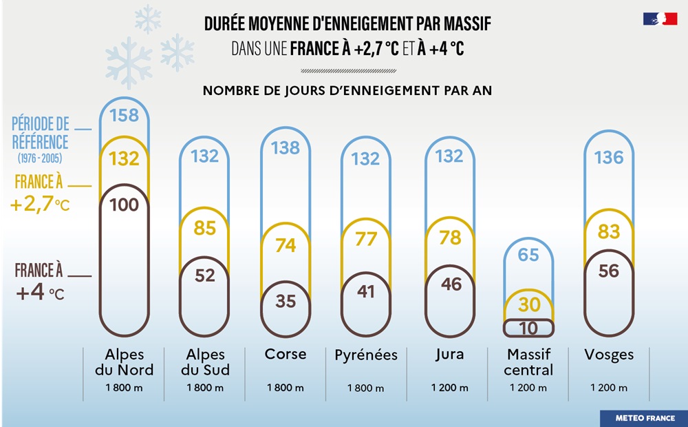 Durée d'enneigement moyen par massif en France