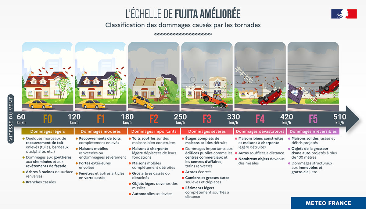 Classification des dommages causés par les tornades