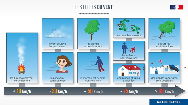 Les effets du vent