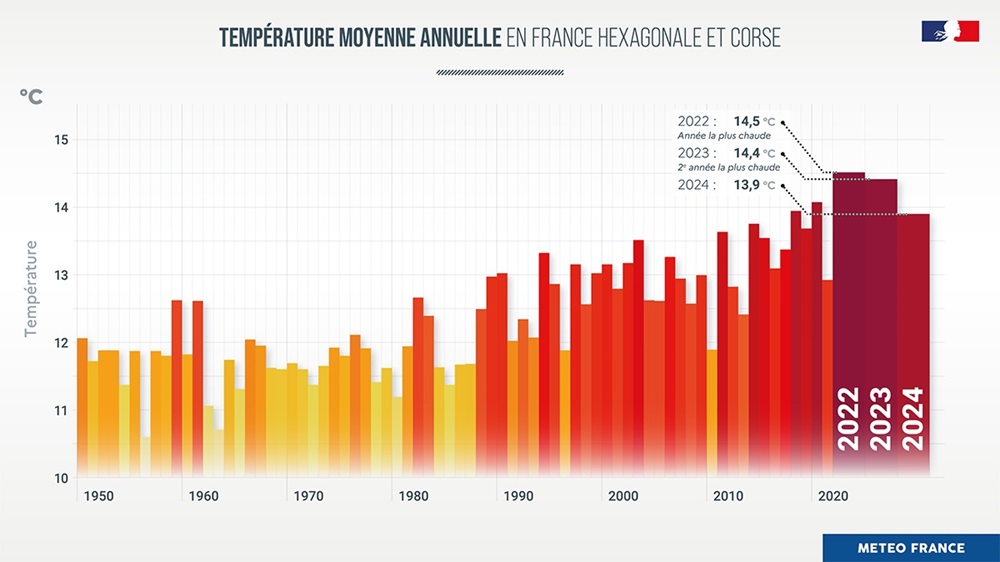 Evolution de la température moyenne anuelle en France