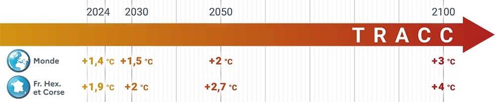 Niveaux de réchauffement pur la France en 2030, 2050 et 2100