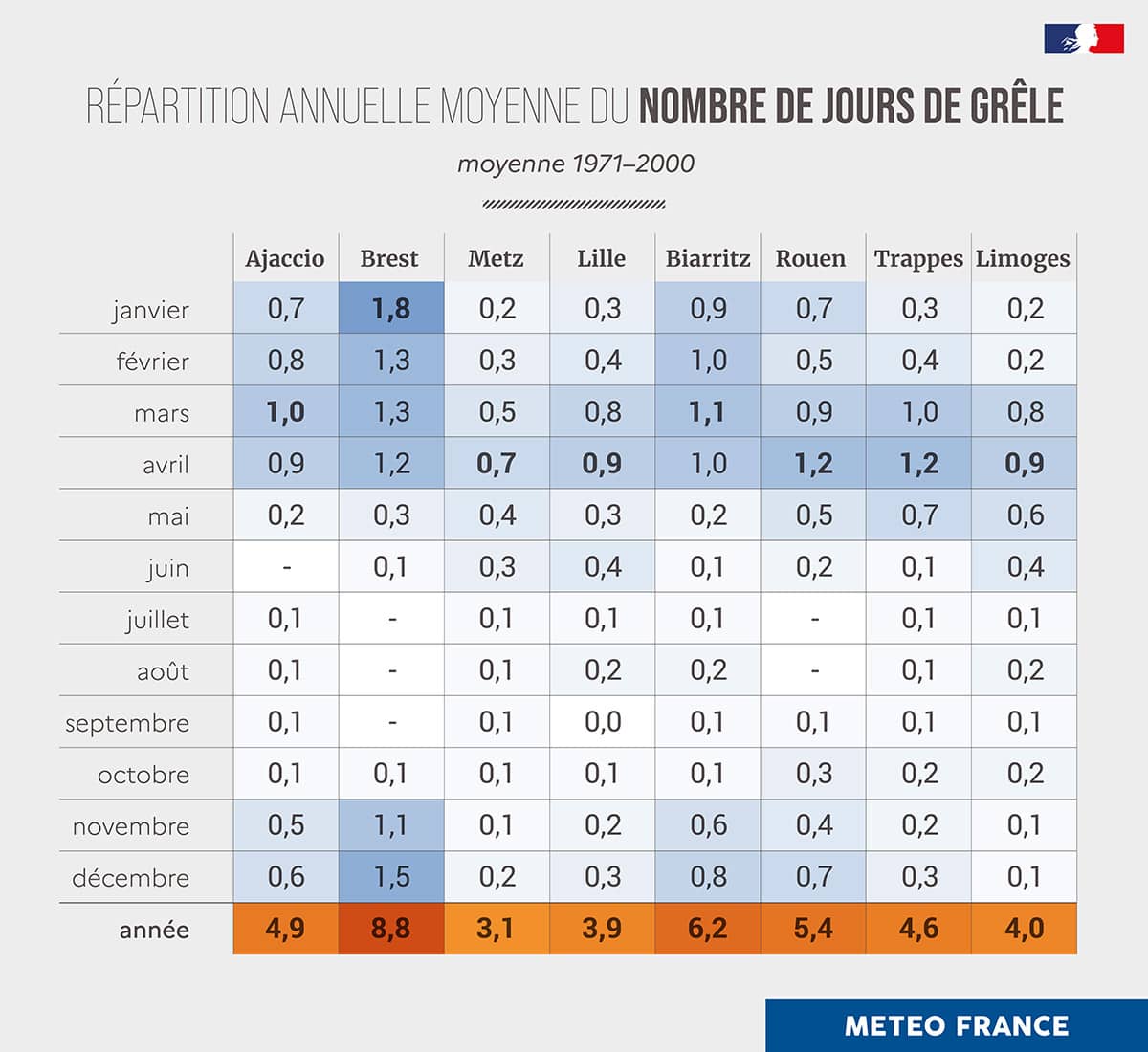 Jours de grêle en France
