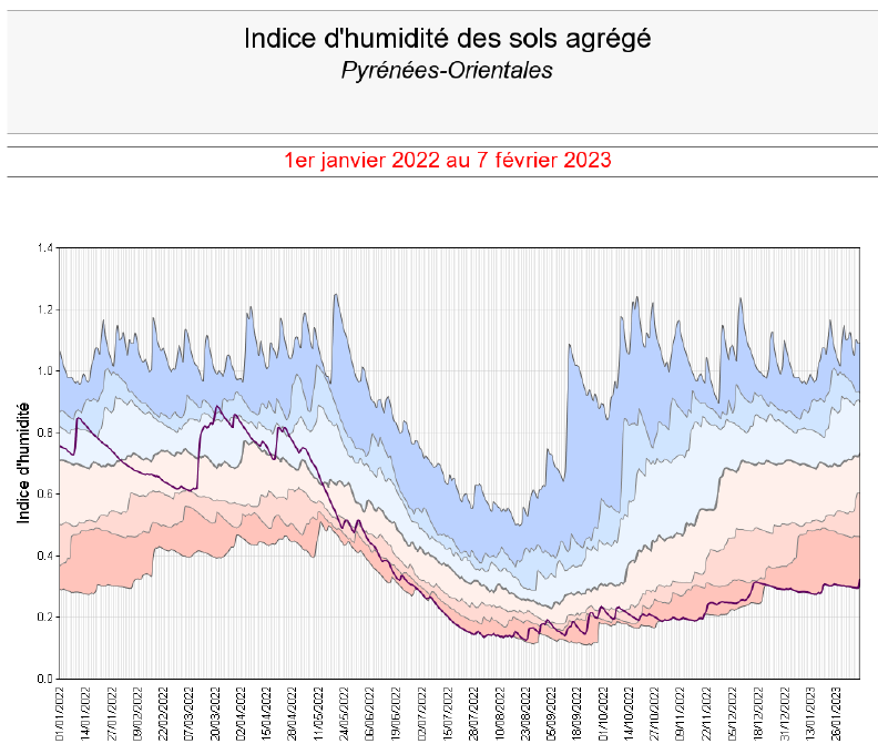 Indice de l'humidité des sols Pyénées-Orientales