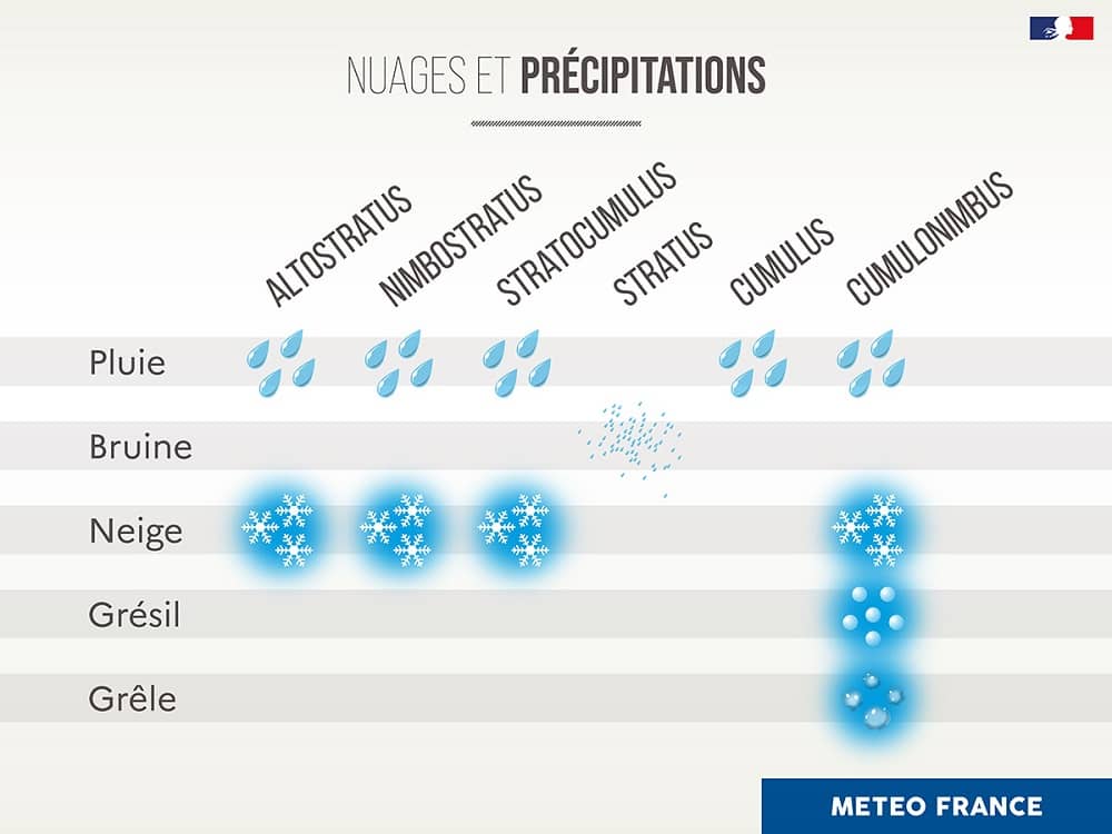 Nuages et précipitations