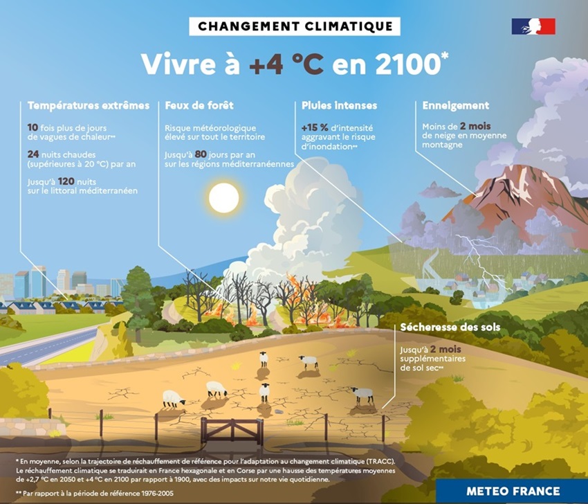 Vivre dans une France à +4 °C en 2100