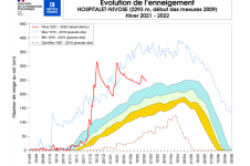 Évolution de l’enneigement à l’Hospitalet.