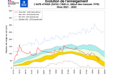 Évolution de l’enneigement à l’Alpe-d’Huez.