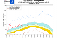 Évolution de l’enneigement à Méribel-Mottaret.