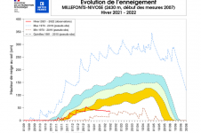Évolution de l’enneigement à Millefonts.