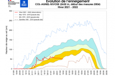 Évolution de l’enneigement au col Agnel.