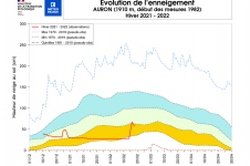 Évolution de l’enneigement à Auron.