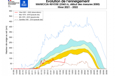 Évolution de l’enneigement à Maniccia.