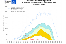 Évolution de l’enneigement à Sponde.