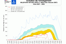 Evolution de l'enneigement à Millefonts