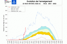 Évolution de l'enneigement à la station de Porte.