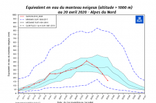 Evolution de l'enneigement dans les Alpes du Nord  saison 2019-2020