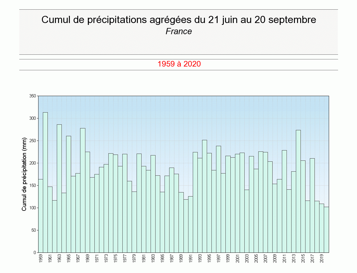 C'est la troisième année consécutive que les cumuls de pluie à l’échelle de la France atteignent des valeurs record. 