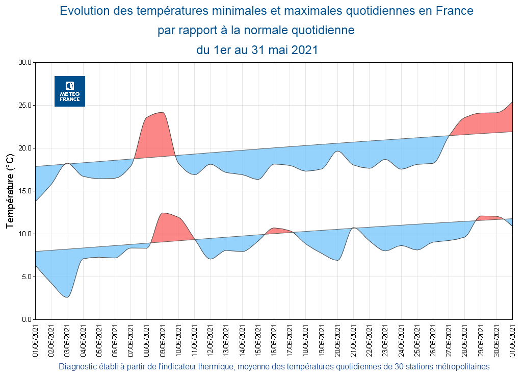 Évolution des températures minimales et maximales quotidiennes en France, par rapport à la normale quotidienne, du 1er au 31 mai 2021. © Météo-France.