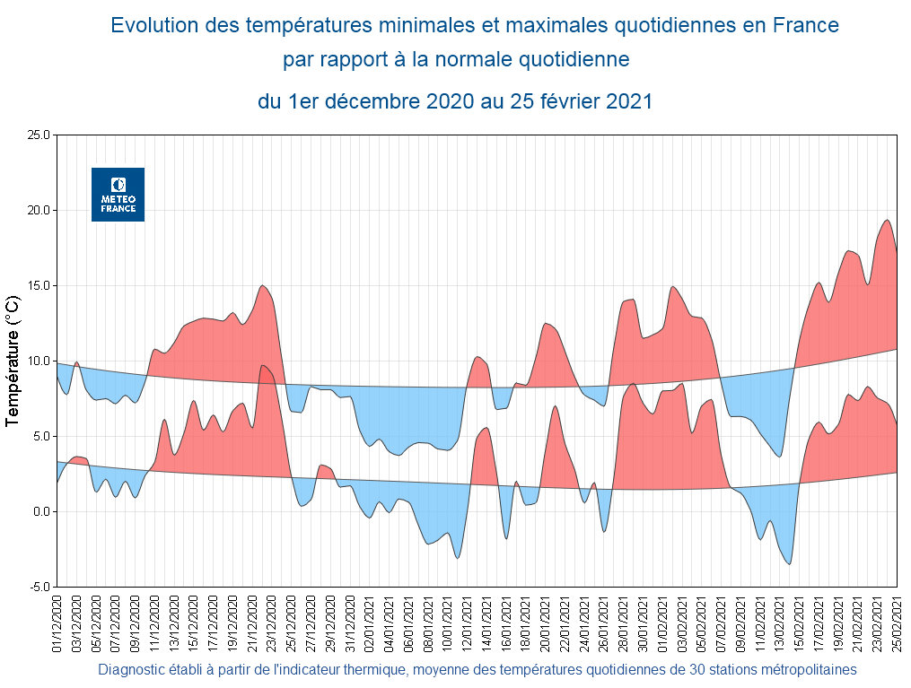 Évolution des températures minimales et maximales quotidienne en France, par rapport à la normale quotidienne, du 1er décembre 2020 au 25 février 2021. © Météo-France.