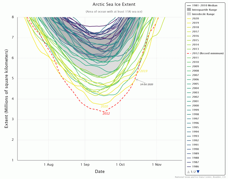 Extension de la banquise arctique selon la date et l'année. © NSIDC.