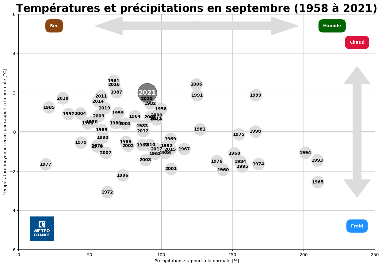 Températures et précipitations en septembre (1958 à 2021). © Météo-France.