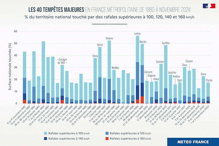 40 tempêtes majeures - Météo-France
