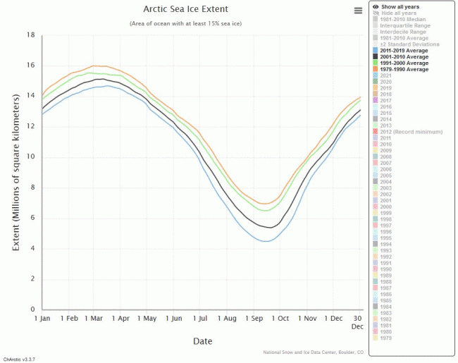 Extension de la banquise arctique. Les courbes correspondent aux 4 dernières décennies. © NSIDC.