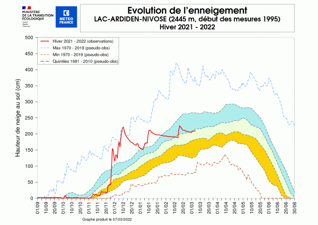 Évolution de l'enneigement à la station Nivose de Lac-Ardiden cet hiver. © Météo-France.