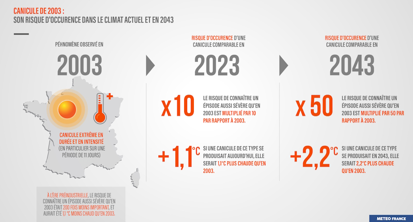 Risque de canicule en 2043 et 2023 par rapport à 2003. © Météo-France.