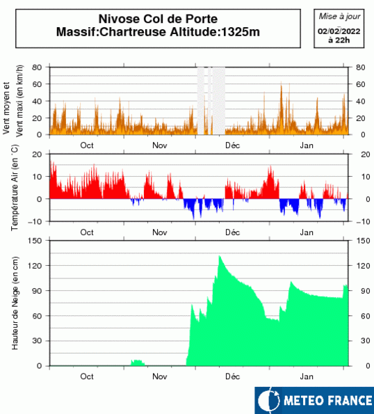 Hauteurs de neige mesurées au Col de Porte. 