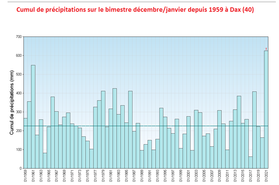 Cumul de précipitations à Dax (40) pour décembre/janvier depuis 1959. - © Météo-France