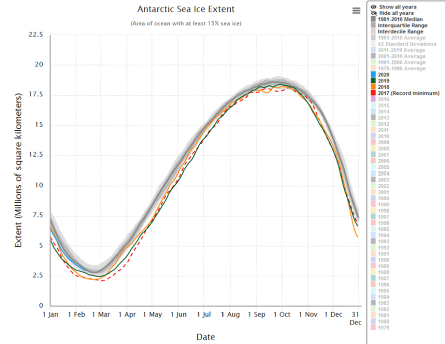 Évolution de la glace antarctique en 2020 (en bleu), 2019 (en vert), 2018 (en orange), 2017 (record minimum, en pointillés rouges), comparée à la médiane calculée sur la période 1981-2010, en gris. © NSIDC.