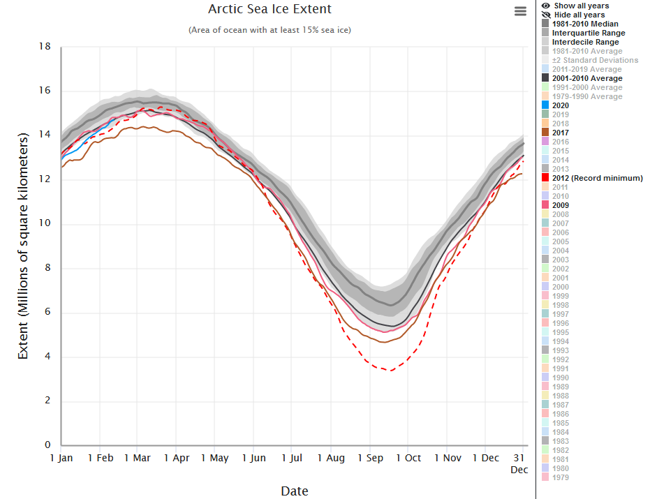 Étendue de la glace de mer dans l'Arctique sur les 13 dernières années - © NSIDC
