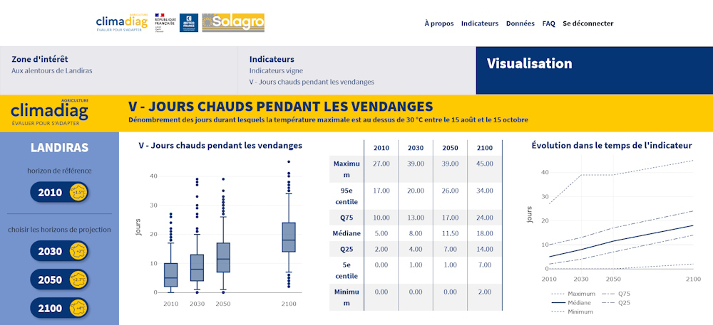 Exemple de graphique sur Climadiag Agriculture montrant l’évolution du nombre de jours chauds pendant les vendanges en 2030, 2050 et 2100 à Landiras (33) © Météo-France
