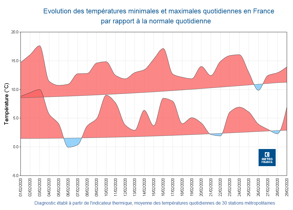 Évolution des températures minimales et maximales quotidiennes en France par rapport à la normale quotidienne, du 1er au 29 février 2020. - © Météo-France