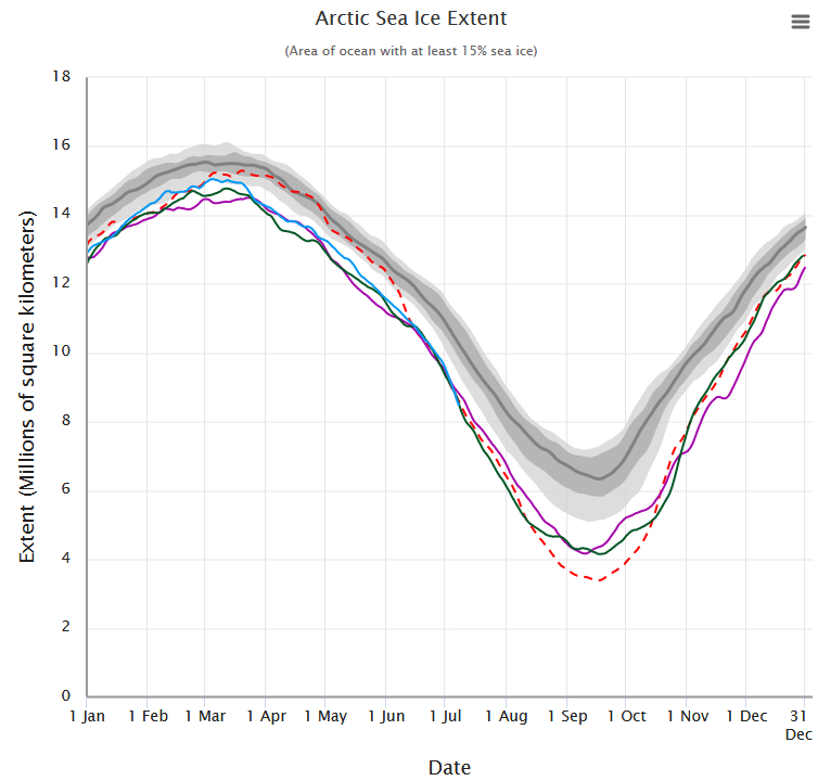 Extension des glaces en Arctique en 2020 (en bleu),  durant 2012, l'année du minimum annuel bas record (en pointillés rouges), en 2019 (en vert), en 2016 (en violet). Médiane 1981-2010 en gris, écart interquartile en plage de couleur gris foncé et interdécile en gris clair. - © NSIDC
