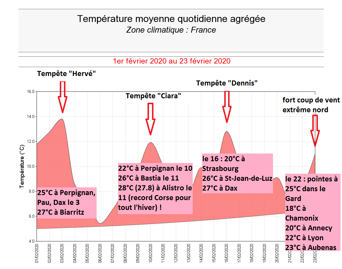 Février 2020 : pics de douceur et tempêtes. Indicateur thermique national en température moyenne quotidienne sur la France entre le 1er février et le 23 février, avec mention des tempêtes les plus marquantes ainsi que quelques températures remarquablement douces observées en concomitance. © Météo-France.