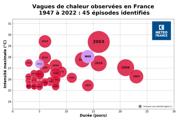 Vagues de chaleur observées en France depuis 1947. © Météo-France