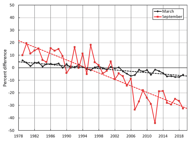 Évolution de l'étendue de la banquise en mars (courbe noire) et septembre (courbe rouge) depuis 1979 - © NSIDC