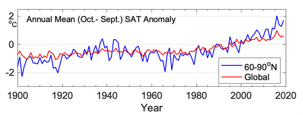 Anomalie de température moyenne sur la période octobre-septembre de 1900 à 2019 par rapport aux normales 1981-2010, calculée à partir des stations terrestres situées au-delà de 60 °N en bleu, sur l'ensemble des stations terrestres de référence du globe en rouge - © Ensemble de données CRUTEM4