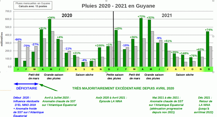 Frise chronologique des cumuls mensuels en 2020 et 2021 en Guyane, réalisée par le service climatologie de Météo-France Guyane.