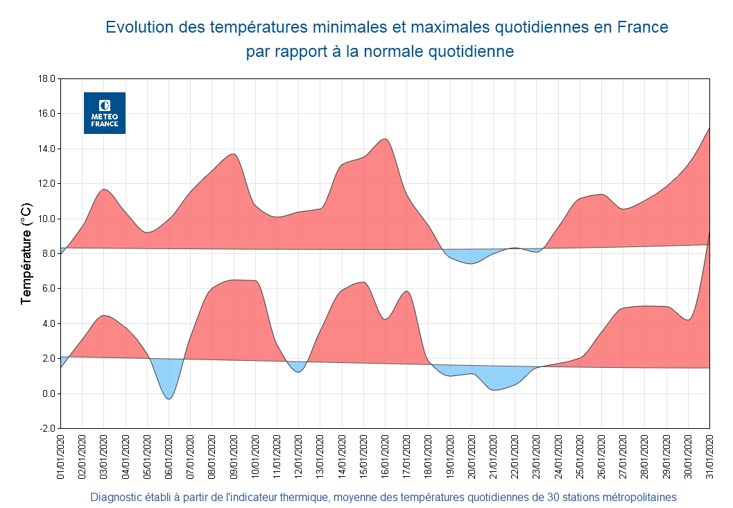 Evolution des températures minimales et maximales quotidiennes par rapport à la normale en France en janvier 2020