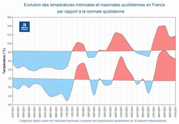 Évolution des températures minimales et maximales quotidiennes par rapport à la normale, en France, en janvier 2021. © Météo-France.