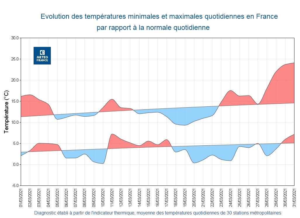 Évolution des températures minimales et maximales quotidiennes par rapport à la normale, en France, en mars 2021. © Météo-France.